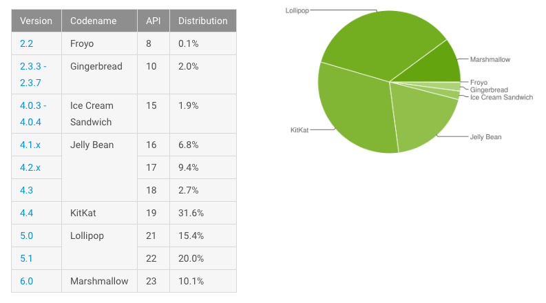 Доля устройств на Android 6 Marshmallow превысила 10%.