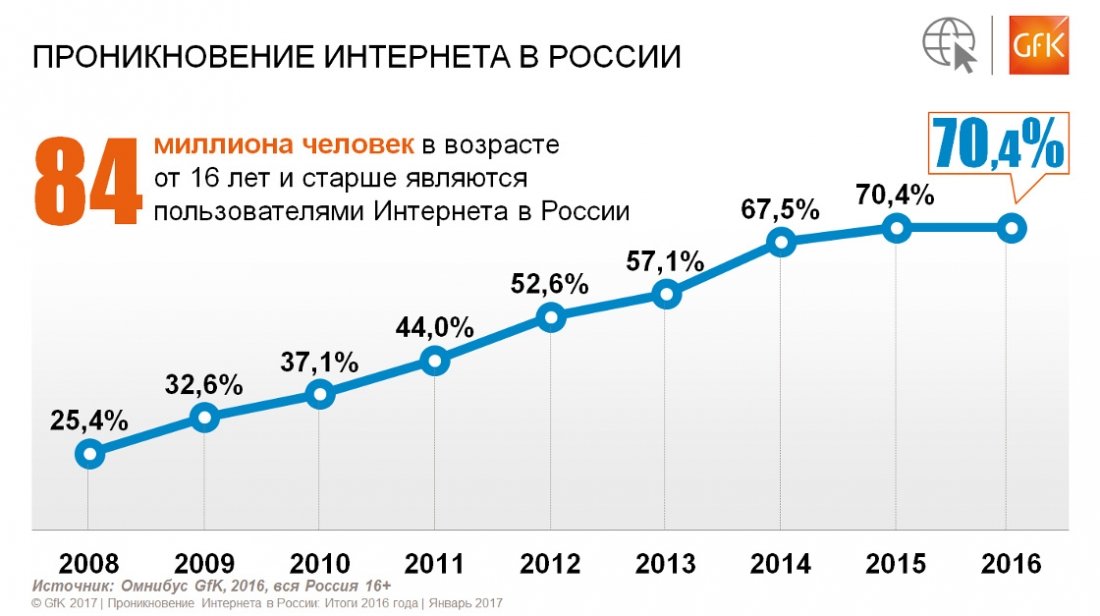 В России прекратился рост пользователей интернета.