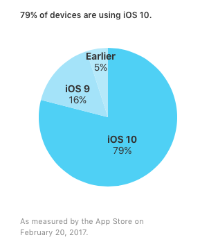 На 79% мобильных устройств Apple установлена iOS 10.