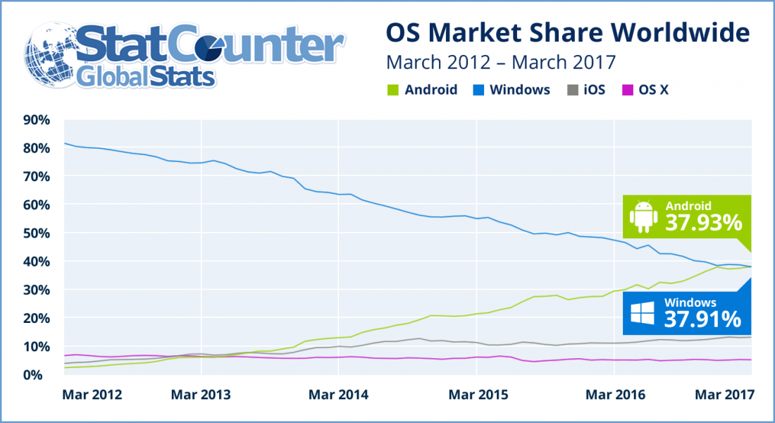 Android обошла Windows в глобальном рейтинге популярности ОС в интернете.