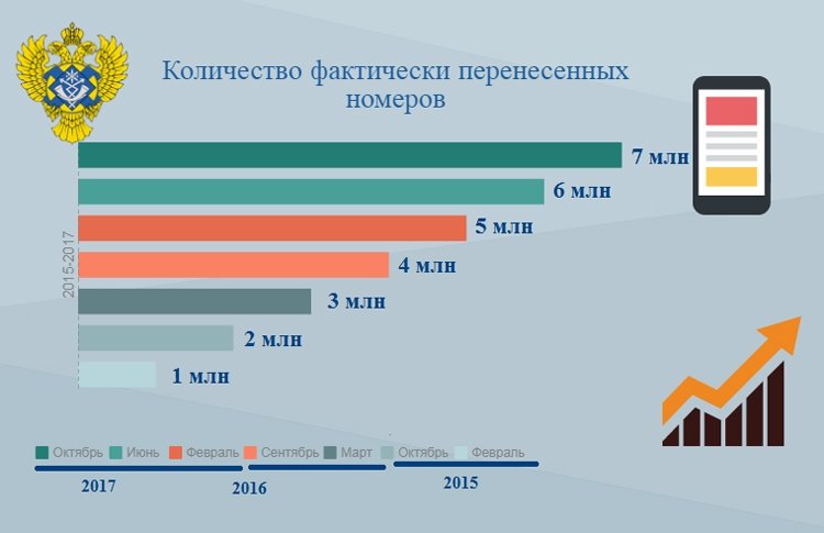 MNP статистика в России.