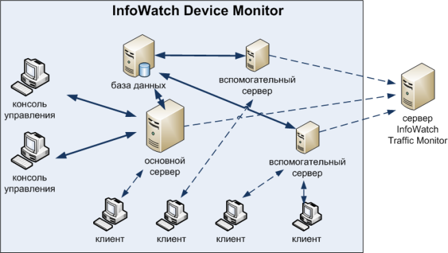 InfoWatch Traffic Monitor 6.9.