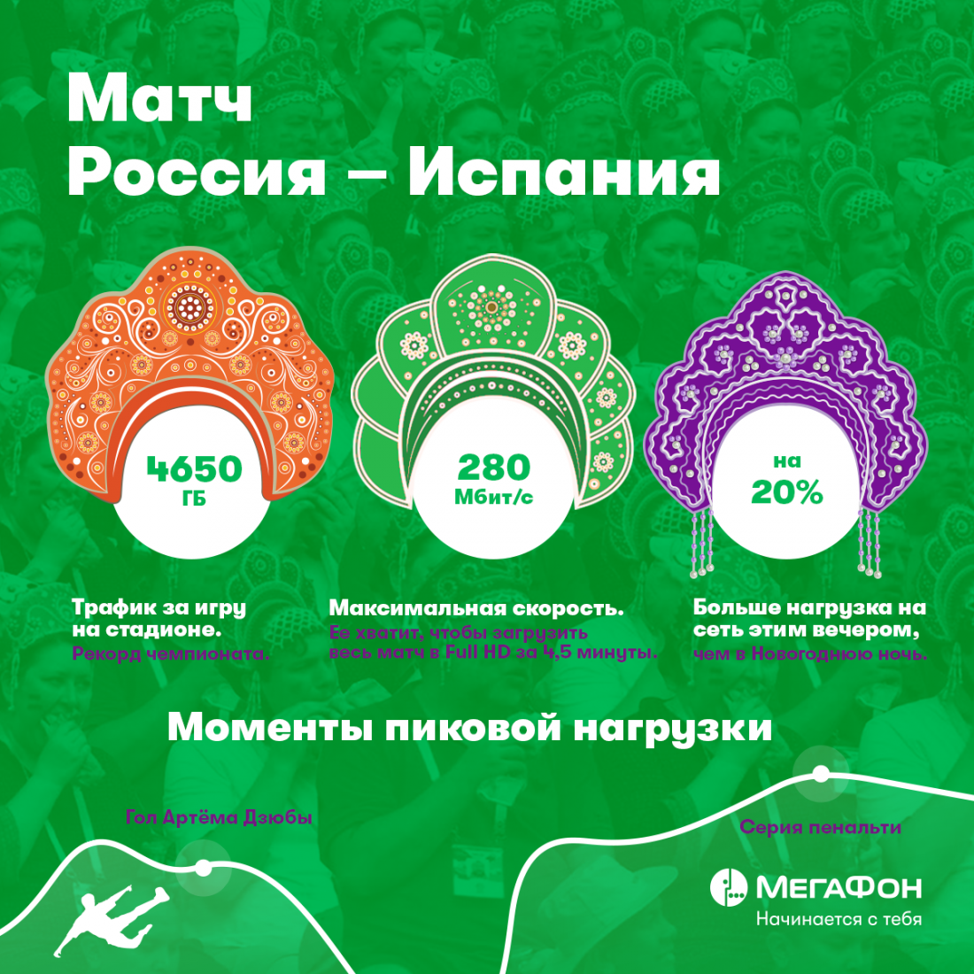 Победа сборной России над Испанией установила абсолютный рекорд по нагрузке на мобильную сеть.