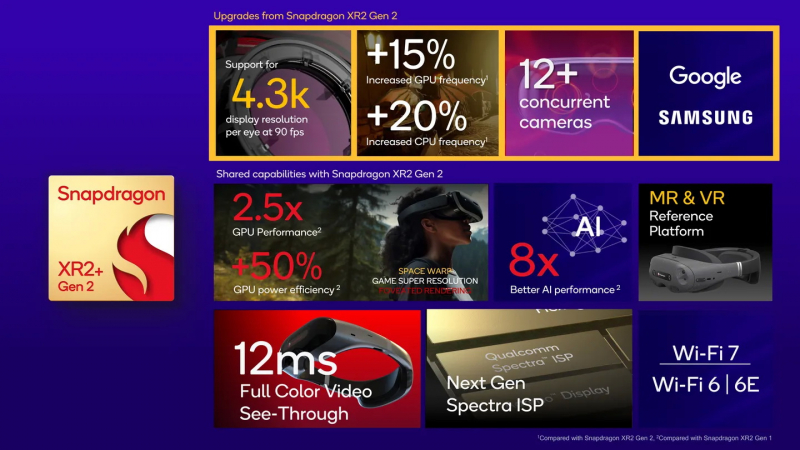 Qualcomm выпустила новое поколение процессоров для шлемов виртуальной реальности.