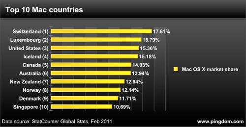 TOP-10 Mac countries.