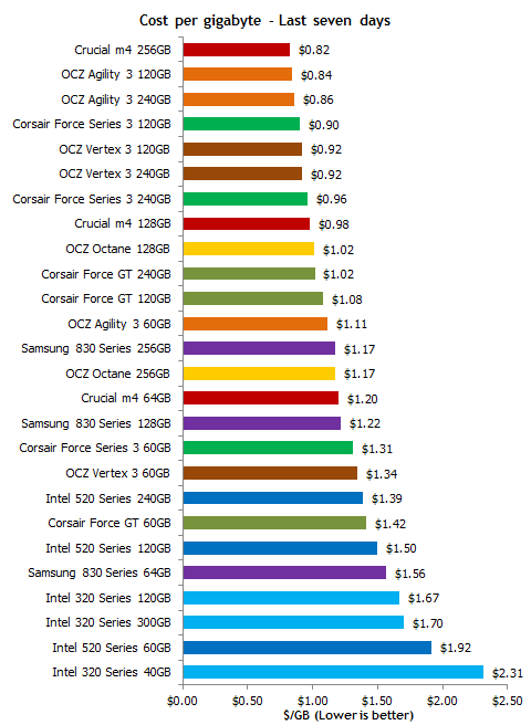 Цены на SSD-накопители стремительно падают.
