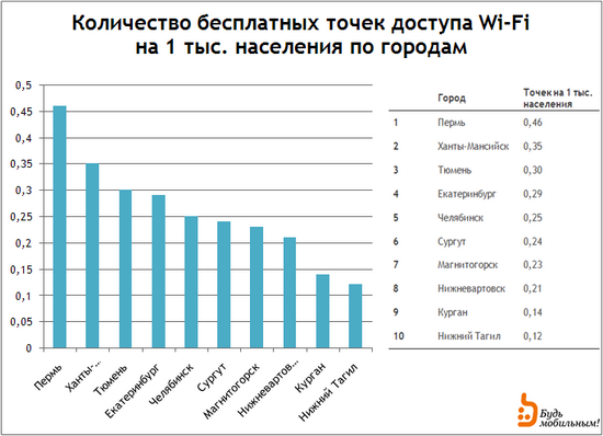 Количество бесплатных точек доступа Wi-Fi в городах Урала.