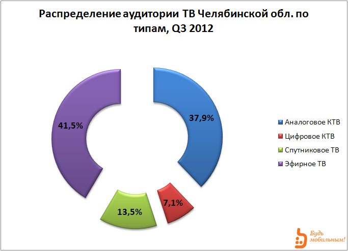 Распределение аудитории телевидения в Челябинской области по типам.