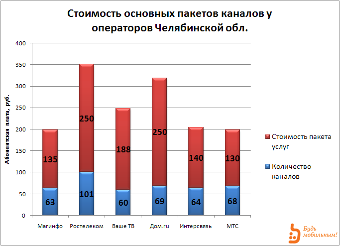 Сколько стоит кабельное ТВ в Челябинске.