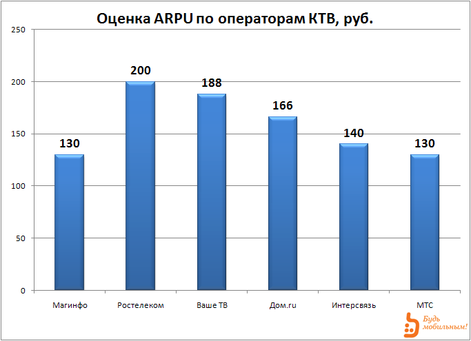 Сколько тратят жители Челябинска на кабельное ТВ в месяц.