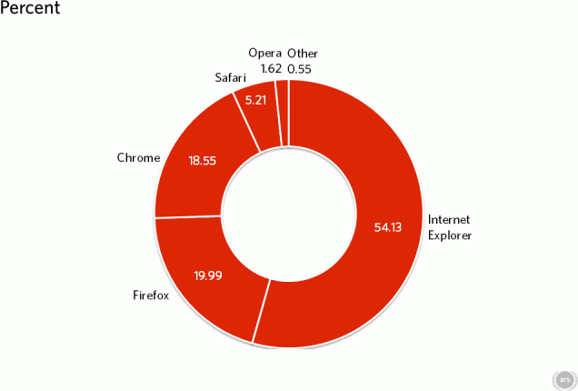 Доли настольных браузеров в мировом веб-трафике за октябрь 2012 года (NetMarketshare).
