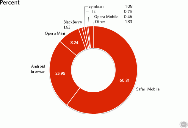 Доли мобильных браузеров в мировом веб-трафике за октябрь 2012 года (NetMarketshare).