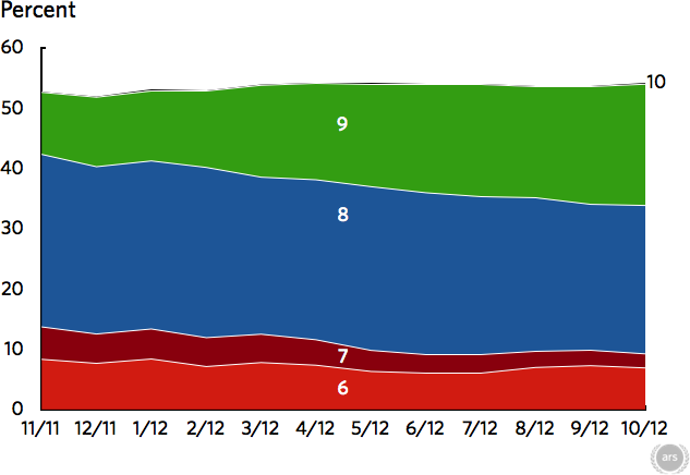 Распределение различных версий Internet Explorer в мировом веб-трафике за последние 12 месяцев.