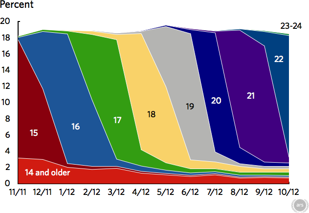 Распределение различных версий Chrome в мировом веб-трафике за последние 12 месяцев