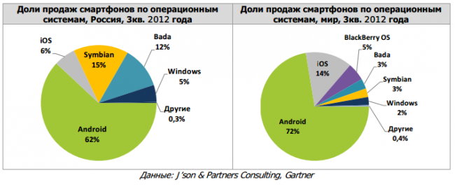 Рынок мобильных операционных систем России.