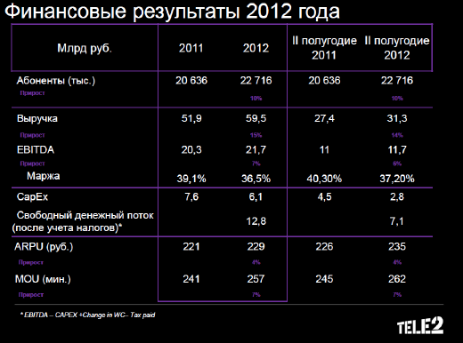 Финансовые итоги Tele2 Россия за 2012 год.