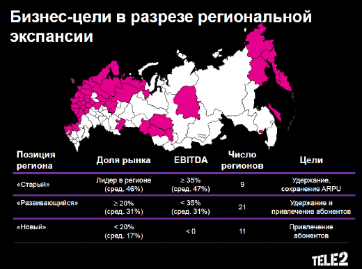 Стратегия Tele2 в регионах России.