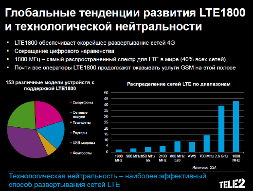 LTE 1800: основные тренды.