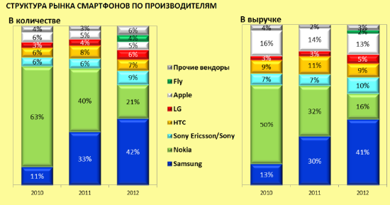 Структыра рынка смартфонов в 2013 году.