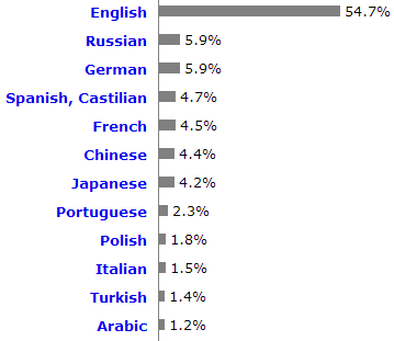 Самые популярные языки в мировом Интернете.