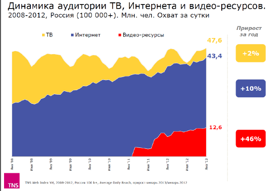 Динамика аудитории телевидения в России 2013.