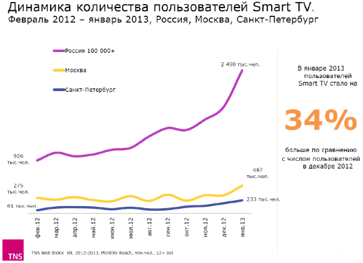 Количество пользователей Smart TV в России 2013.
