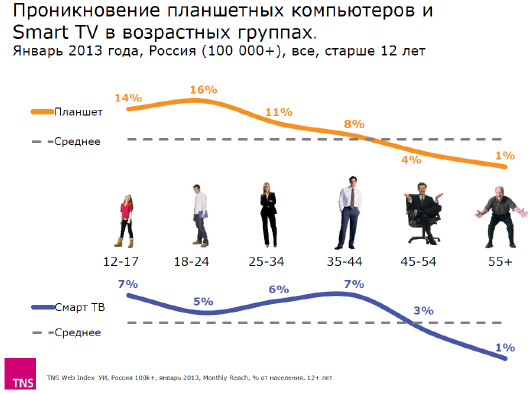Проникновение планшетов и Smart TV в России 2013.