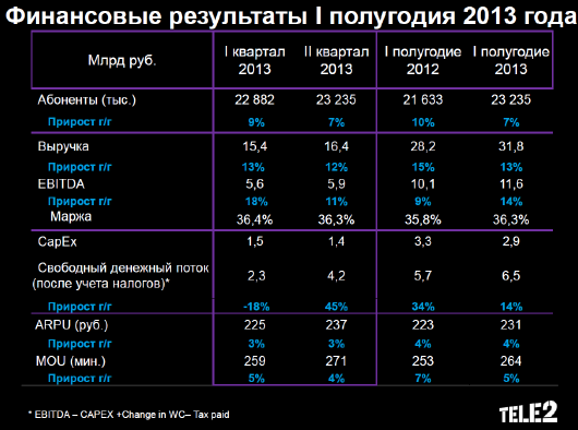 Финансовые результаты Tele2 Russia в первом квартале 2013 года.