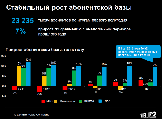 Отчет Tele2 Russia по итогам первого квартала 2013 года.