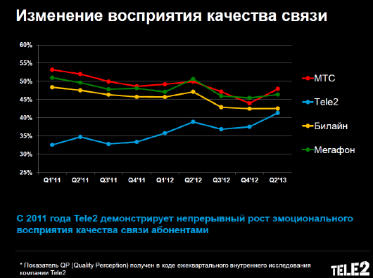 Отчет Tele2 Russia по итогам первого квартала 2013 года.
