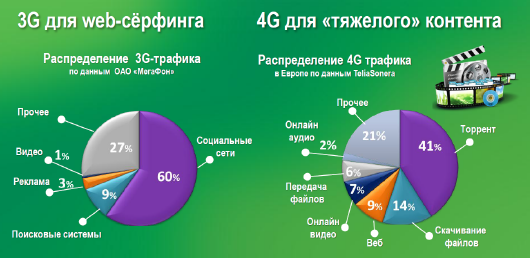 Потребление трафика в 3G и 4G сетях.