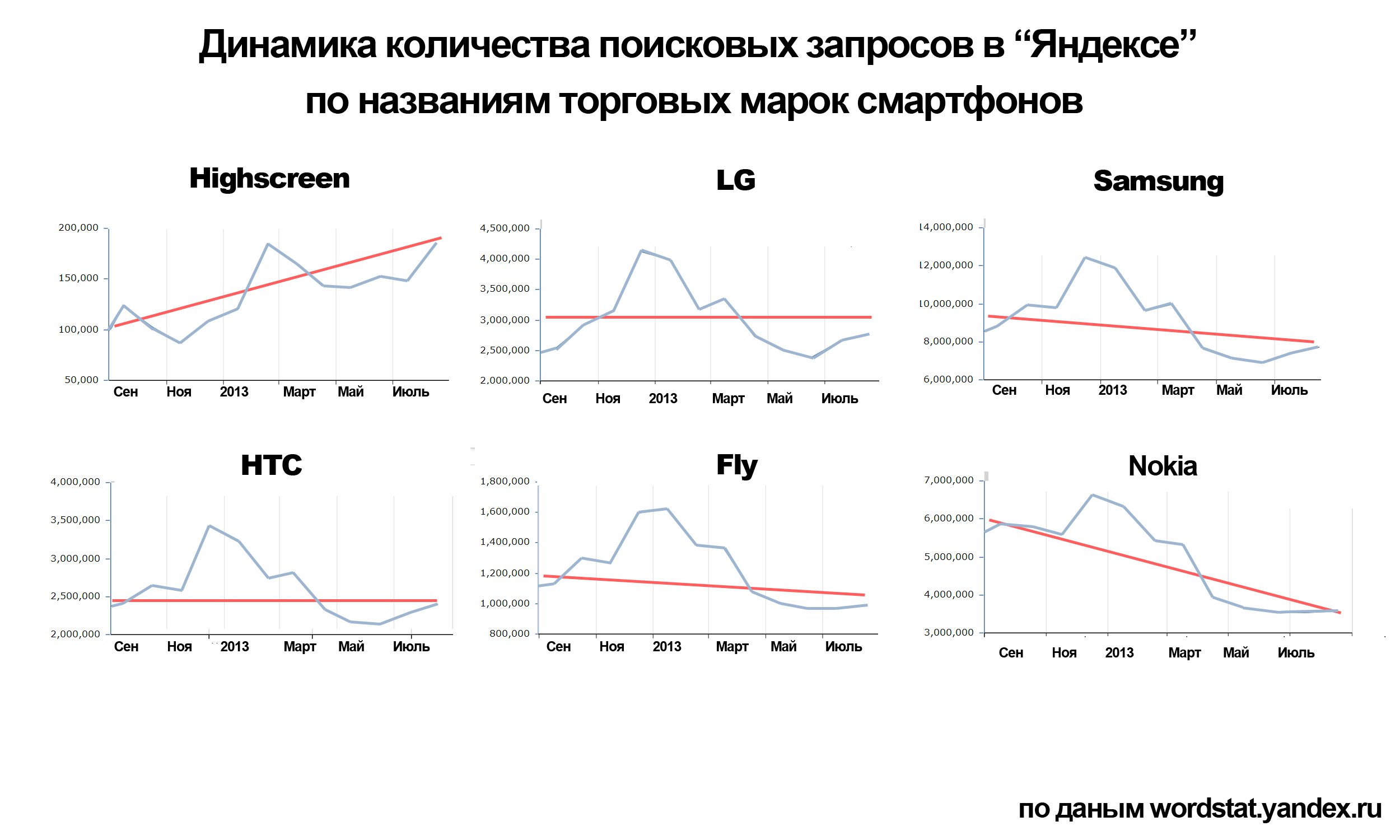Статистика популярности смартфонов на Яндексе.