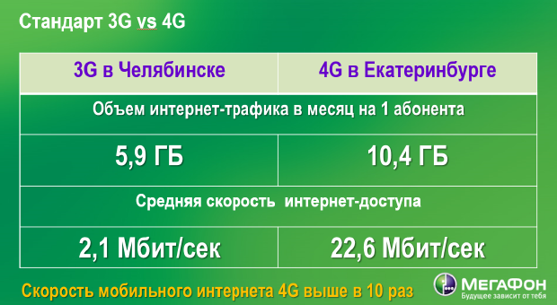 Абоненты 3G и 4G в сети МегаФона на Урале.