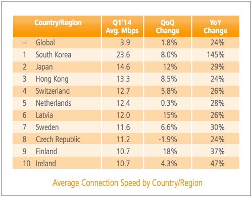 Скорость интернета в разных странах мира.
