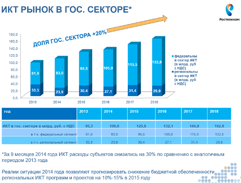 ИКТ рынок в органах государственной власти России.