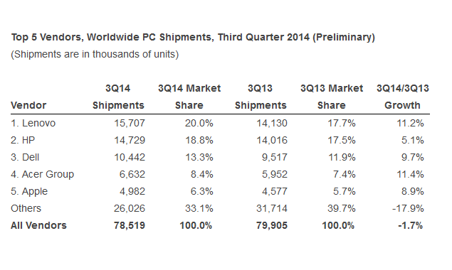 Продаже компьютеров в 2014 году.