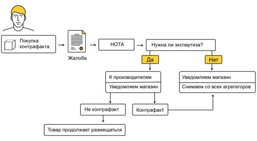 Схема работы программы НОТА.