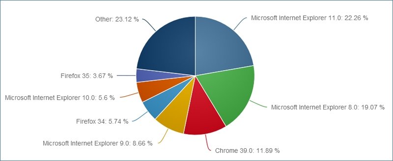 Статистика популярности интернет-браузеров.