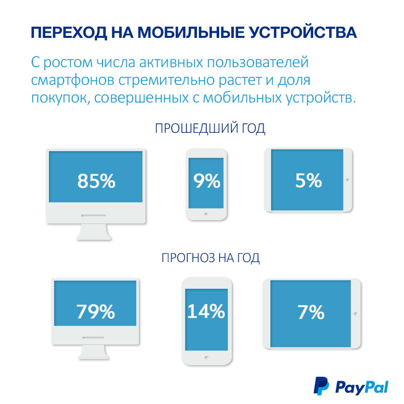 Мобильная коммерция в России.