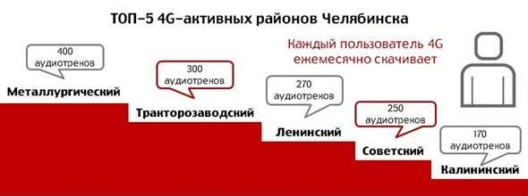 4G трафик по территориям Челябинской области.