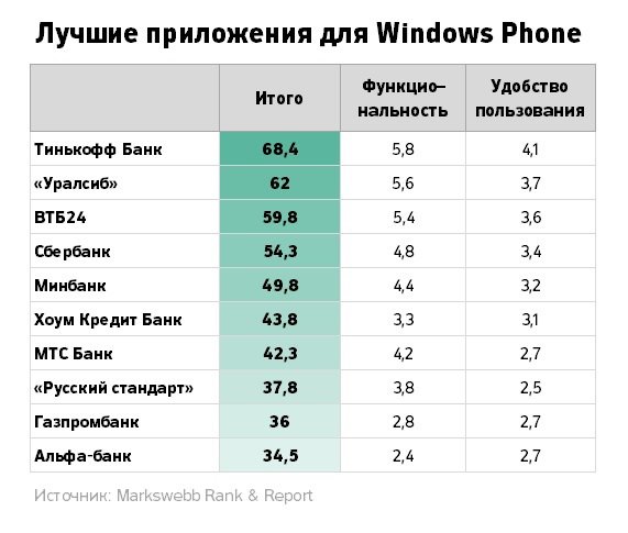 Рейтинг мобильных приложений банков для Windows Phone.