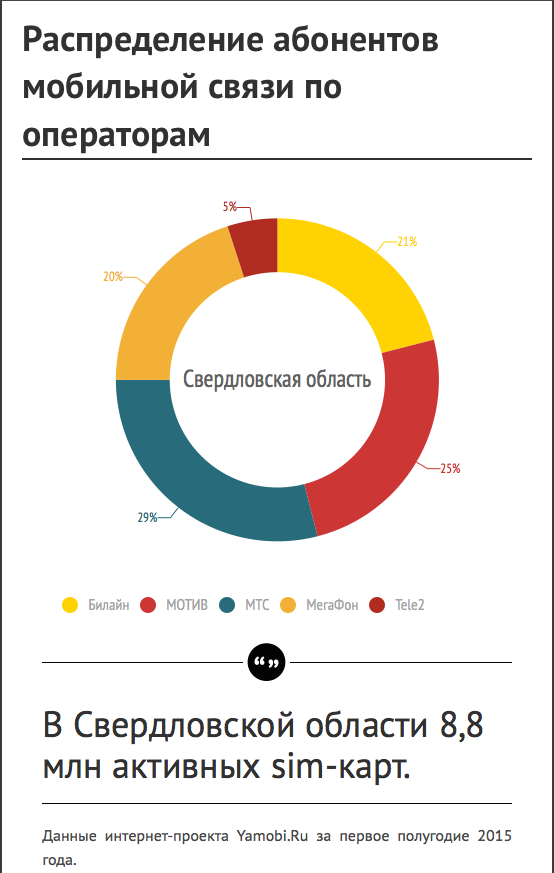 Рынок мобильной связи в Свердловской области в 2015 году.