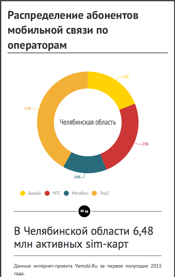 Рынок мобильной связи Челябинской области в 2015 году.