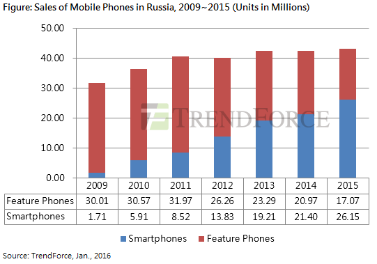 Рынок смартфонов в России.