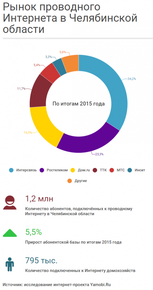 Рынок проводного интернета в Челябинской области в 2016 году.