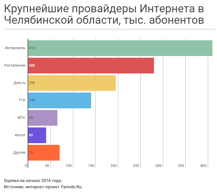 Интернет по самой низкой цене. Крупные интернет провайдеры. Популярные интернет провайдеры. Список интернет провайдеров. Лучший интернет провайдер в России.
