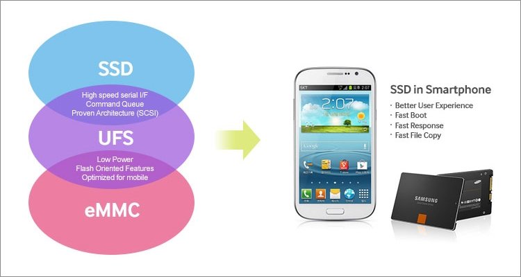 Samsung будет оснащать свои смартфоны и планшеты флеш-памятью на 256 ГБ.