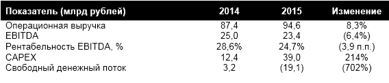 Финансовые результаты Tele2 в 2015 году.