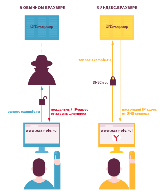 Схема работы DNSCrypt.