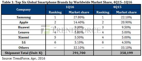 Рынок смартфонов в мире в 2016 году.